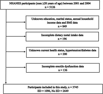 Frontiers Dietary metal intake and the prevalence of erectile